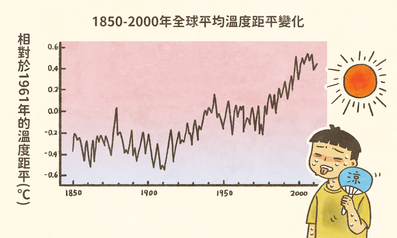 1850年至2012年逐年全球暖化的情形