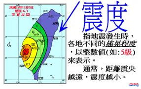 這是震度的示意圖，說明震度是指地震發生時，各地不同的搖晃程度．以整數值表示，例如5級，通常距離震央越遠，震度越小。