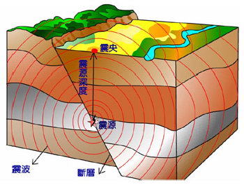 這張圖片為震源震央的示意圖，標示了震央、震源深度、震源、斷層及震波。