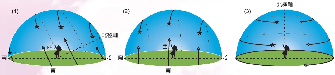這是太陽周日運動示意圖，此圖中有三張示意圖，每張圖中的天體運行軌跡都因觀測位置不同而有差異。