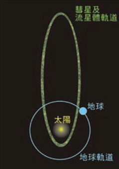這是流星雨成因的示意圖，圖中標示了太陽、地球、地球軌道、彗星及流星體軌道的位置。