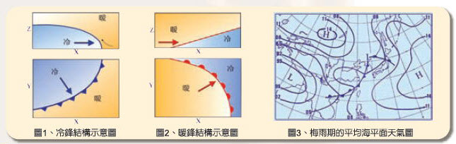 此為鋒面解析圖，包含冷鋒結構示意圖、暖鋒結構示意圖及梅雨期的平均海平面天氣圖。