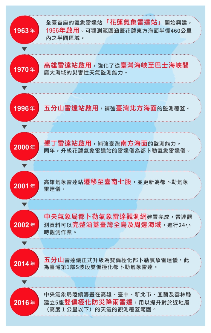 臺灣從1966年到2000年間陸續啟用花蓮、高雄（後移至七股）、五分山、墾丁氣象雷達站。後籌畫從2016年起，在另外5處建立雙偏極化防災降雨雷達。