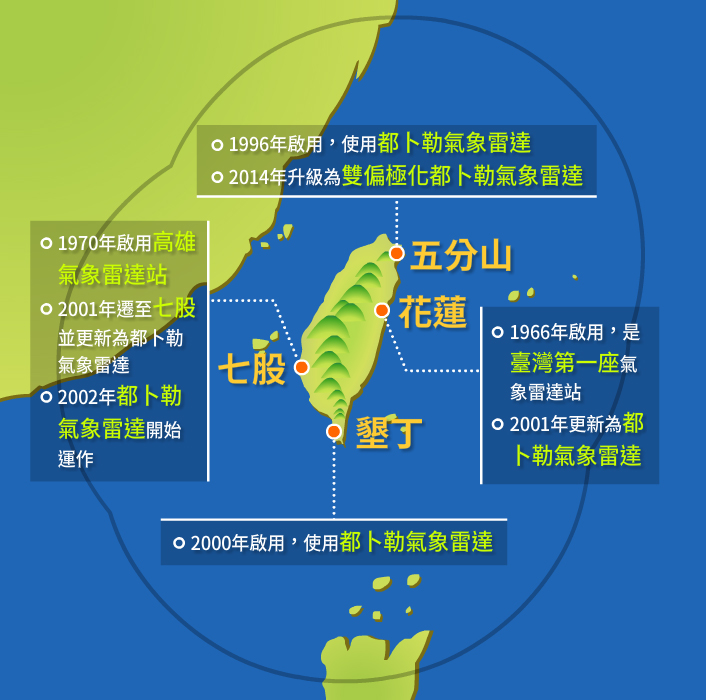 目前臺灣的都卜勒氣象雷達站包含：花蓮站、七股站（高雄站遷移至此）、墾丁站；而五分山雷達站於2014年改為雙偏極化都卜勒氣象雷達。