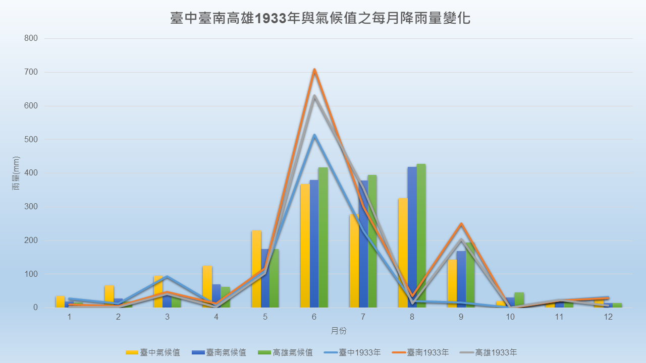 1933年臺中、臺南、高雄各月的雨量變化圖，1-2月、4-5月、8月、10月皆低於該月的雨量氣候平均值。