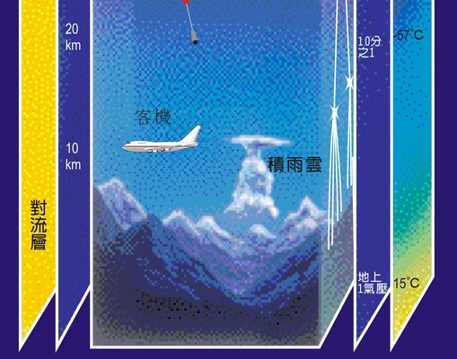 這是一張說明大氣構造的圖，高度來到三十公里以下，溫度為十五度至負五十七度間，這個空間中有客機、積雨雲。