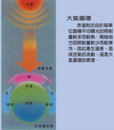 這是一張說明大氣循環的圖，赤道受熱較多，兩極受熱較少，因此產生冷熱的溫差，並形成空氣的流動。