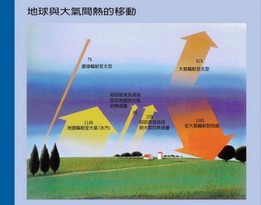這是一張說明地球與大氣間熱的移動的圖，圖中呈現不同比例輻射至大氣、太空與地面的能量。