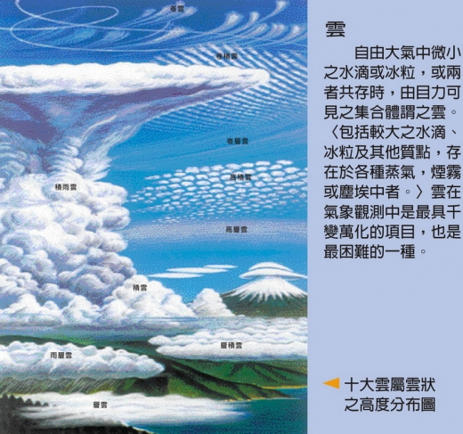 這是一張說明十大雲屬雲狀之高度分布的圖