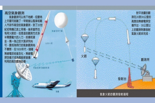 這是一張說明高空氣象觀測的圖，圖中包含無線電、氣象火箭、飛機、無線電探空儀。