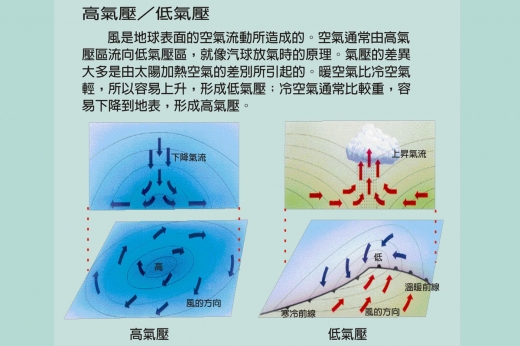 這是一張說明低氣壓/高氣壓的圖，左圖為冷空氣下降到地表，形成高氣壓，右圖為暖空氣上升至天空，形成低氣壓。