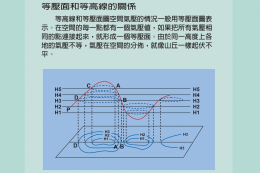 這是一張說明等壓面和等高線的關係圖，把所有氣壓相同的點連起來，會形成一個等壓面，而同一高度上各地的氣壓不等，就形成了等高線。