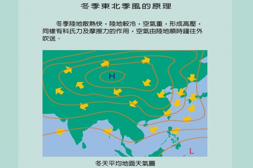 這是一張說明冬季東北季風的原理圖，大陸上方為高氣壓，太平洋為低氣壓，空氣由陸地順時鐘往外吹送。