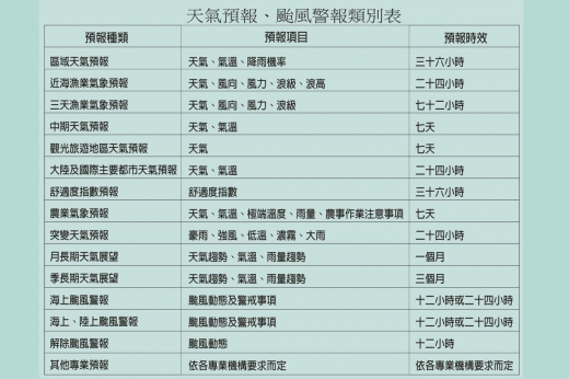 這是一張天氣預報、颱風警報類別表，裡面包含了預報種類、預報項目和預報時效。