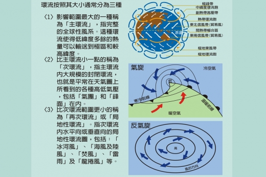 這是一張說明環流的圖，上圖為主環流，指的是完整的全球風系，中間的圖為次環流，指的是主環流內大規模的封閉環流，下圖是再次環流，指的是局地性環流。