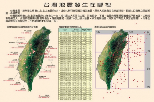這是一張解說臺灣地震發生在哪裡的圖，臺灣每年發生規模6.0以上的地震約6次，這些大到可以引起災情的地震多發生在東部外海，距離人口密集的西部較遠，不易成災。