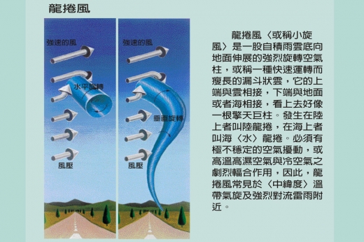 這是一張說明龍捲風形成的示意圖，左圖顯示一開始風在高空水平旋轉，右圖顯示風垂直旋轉且下端與地面或海相接。