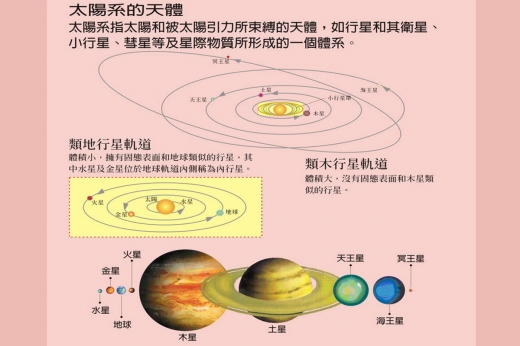在「太陽系的天體」介紹看板中，說明太陽系指太陽和被太陽引力所束縛的天體，如行星和其衛星、小行星、彗星等及星際物質所形成的一個體系。