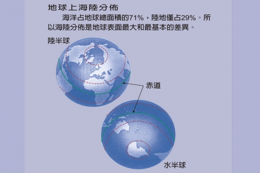 這張圖片為地球上海陸分布的簡介，說明了海洋占地球總面積的71%，陸地僅占29%，圖中也有兩張地球示意圖，標示著陸半球、水半球及赤道。